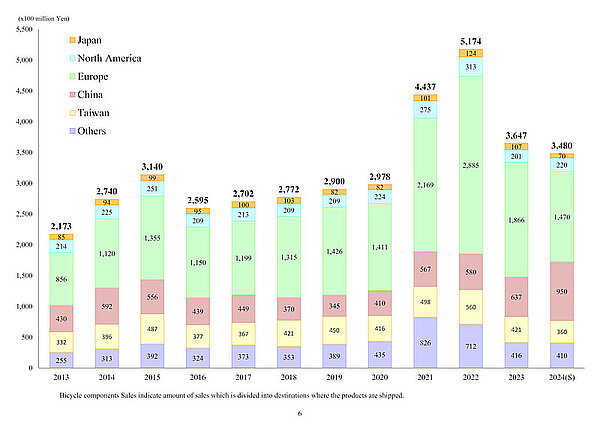 Shimano Quartalszahlen Q2 2024. 