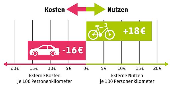 Warum rechnet die Schweiz nicht mit dem Velo? Grafik.
