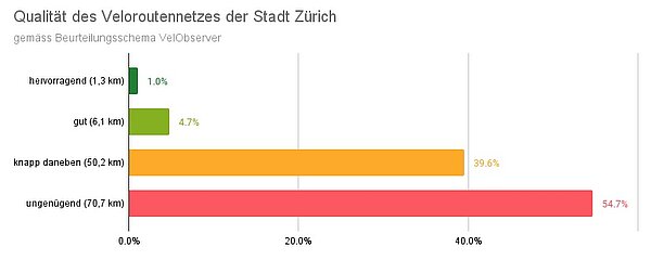 Die Auswertung von Velobserver zeigt nur die wenigstens Velowege in Zürich verdienen die Bezeichnung gut oder hervorragend