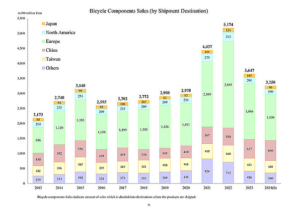 Shimano schlechter Geschäftsgang 2023. Balkendiagramm mit Verkaufszahlen von Shimano.