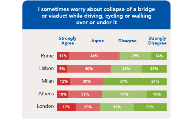 Die Qualität der Infrastruktur wird nicht in allen Städten als verlässlich wahrgenommen.