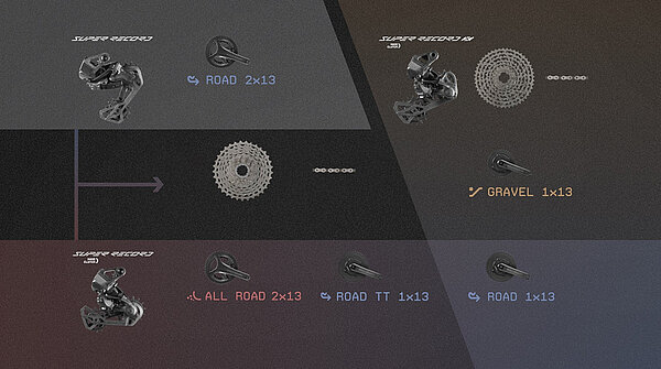 Verschiedene Fahrradschaltungen von Campagnolo in einer Grafik.