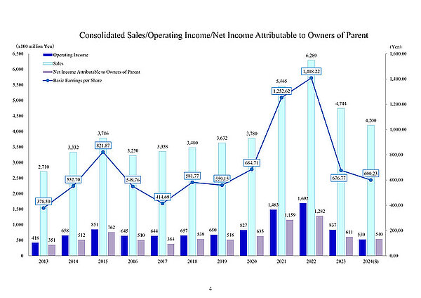 Shimano schlechter Geschäftsgang 2023. Balkendiagramm mit Umsatz von Shimano.