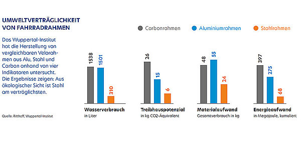 Fahrradrahmen aus Stahl sind am umweltfreundlichsten. Grafik mit Balkendiagrammen.