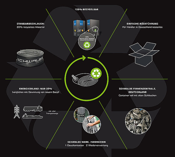 Grafik die einen Recycling-Prozess für Fahrradschläuche zeigt