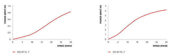 DT Swiss 350 SP PL-7 Nabendynamo.